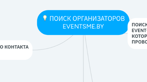 Mind Map: ПОИСК ОРГАНИЗАТОРОВ EVENTSME.BY