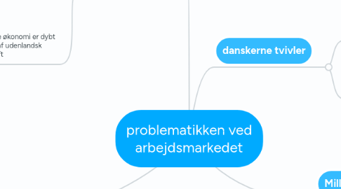 Mind Map: problematikken ved arbejdsmarkedet