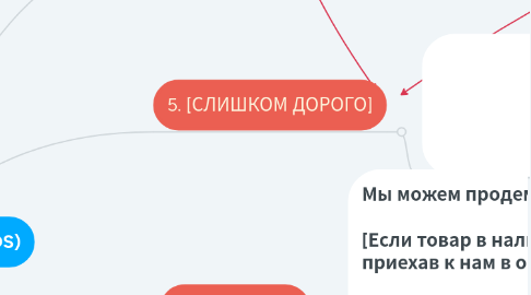 Mind Map: Скрипт продаж (INQOS)