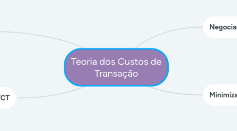 Mind Map: Teoria dos Custos de Transação