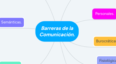 Mind Map: Barreras de la Comunicación.