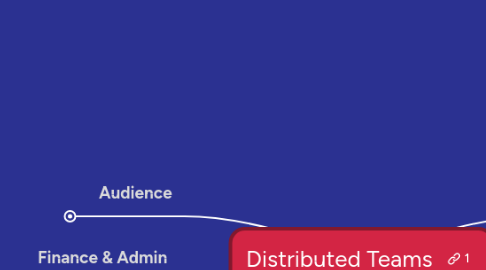 Mind Map: Distributed Teams