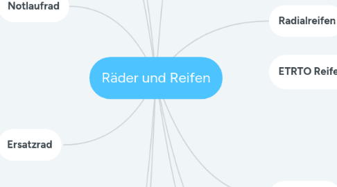 Mind Map: Räder und Reifen