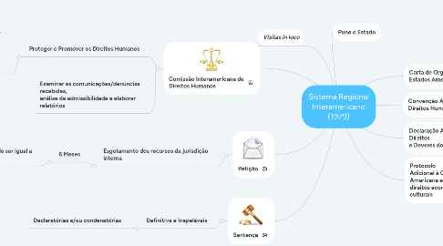 Mind Map: Sistema Regional Interamericano (1979)