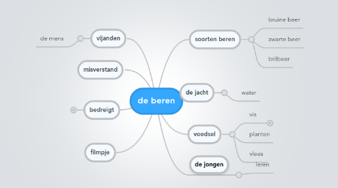 Mind Map: de beren