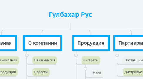 Mind Map: Гулбахар Рус