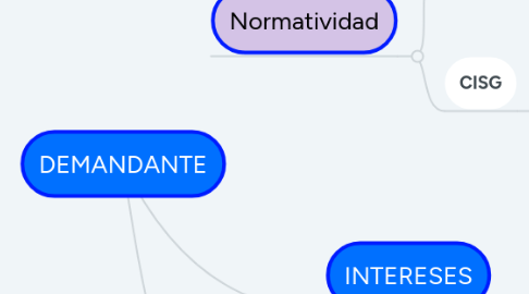 Mind Map: DEMANDANTE