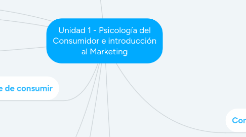 Mind Map: Unidad 1 - Psicología del Consumidor e introducción al Marketing