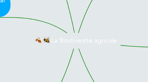 Mind Map: La Biodiversité agricole