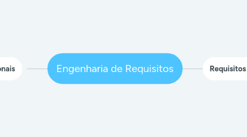 Mind Map: Engenharia de Requisitos