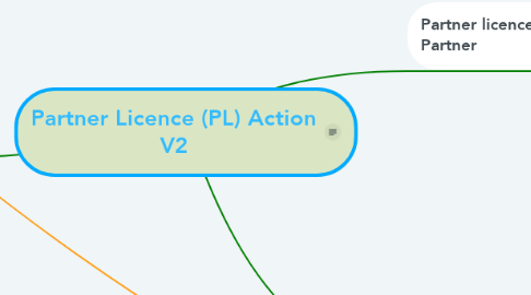 Mind Map: Partner Licence (PL) Action V2