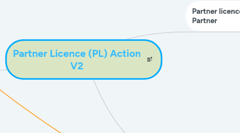 Mind Map: Partner Licence (PL) Action V2