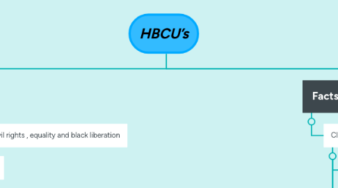 Mind Map: HBCU’s