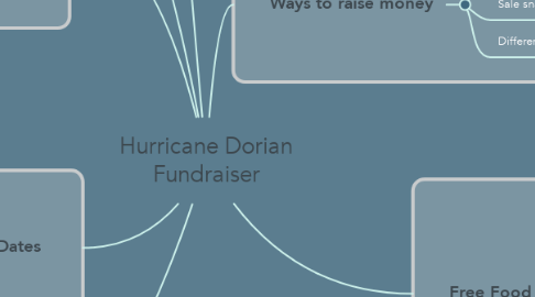 Mind Map: Hurricane Dorian Fundraiser
