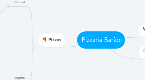 Mind Map: Pizzaria Barão