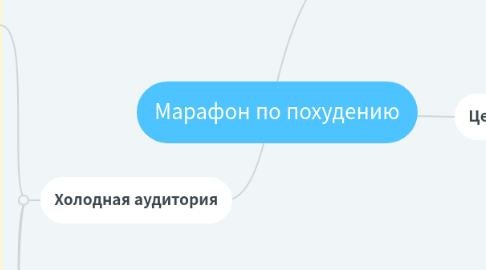 Mind Map: Марафон по похудению