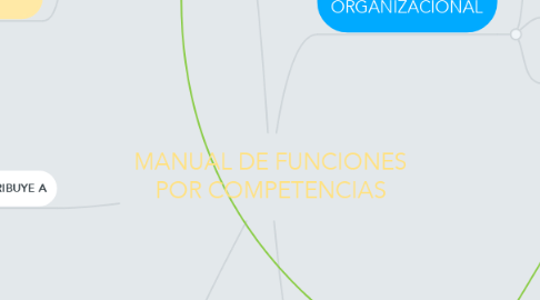 Mind Map: MANUAL DE FUNCIONES POR COMPETENCIAS