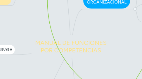 Mind Map: MANUAL DE FUNCIONES POR COMPETENCIAS