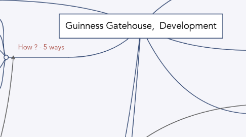Mind Map: Guinness Gatehouse,  Development