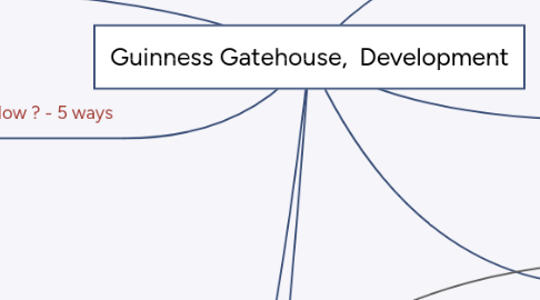 Mind Map: Guinness Gatehouse, Development