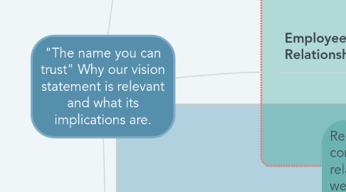 Mind Map: "The name you can trust" Why our vision statement is relevant and what its implications are.