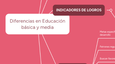 Mind Map: Diferencias en Educación básica y media