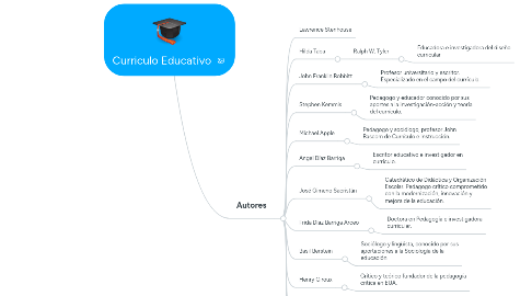 Mind Map: Curriculo Educativo