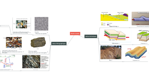 Mind Map: Racine crustale