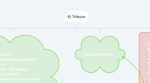 Mind Map: El Tributo