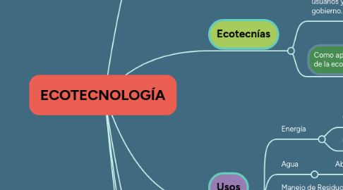 Mind Map: ECOTECNOLOGÍA