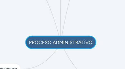 Mind Map: PROCESO ADMINISTRATIVO