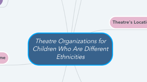 Mind Map: Theatre Organizations for Children Who Are Different Ethnicities