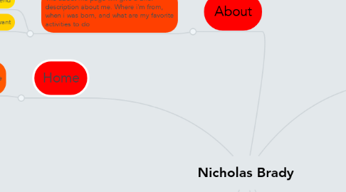 Mind Map: Nicholas Brady