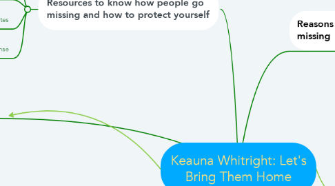 Mind Map: Keauna Whitright: Let's Bring Them Home