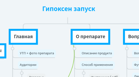 Mind Map: Гипоксен запуск