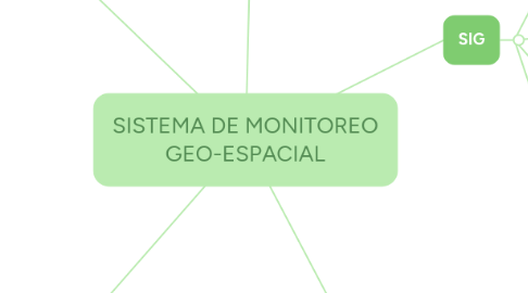 Mind Map: SISTEMA DE MONITOREO GEO-ESPACIAL