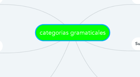 Mind Map: categorias gramaticales
