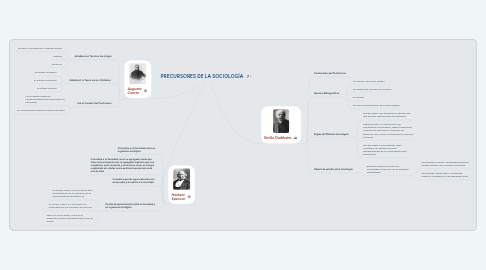 Mind Map: PRECURSORES DE LA SOCIOLOGÍA