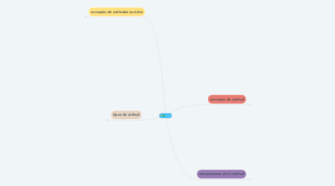 Mind Map: actitud