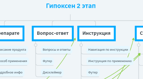 Mind Map: Гипоксен 2 этап