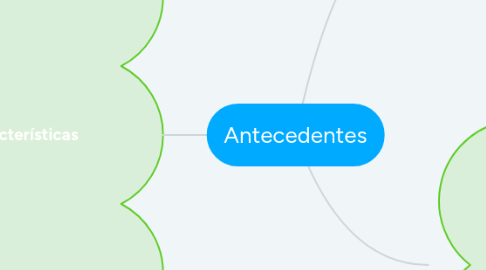 Mind Map: Antecedentes