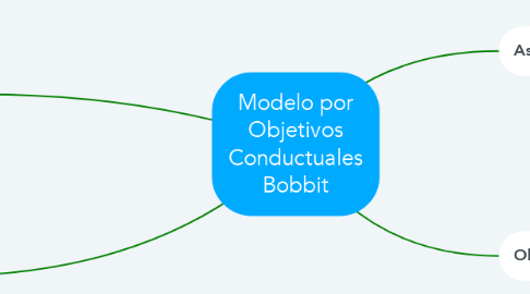 Mind Map: Modelo por Objetivos Conductuales Bobbit