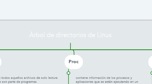 Mind Map: Árbol de directorios de Linux