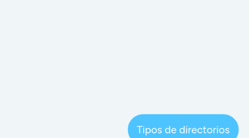 Mind Map: Tipos de directorios