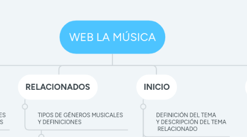 Mind Map: WEB LA MÚSICA