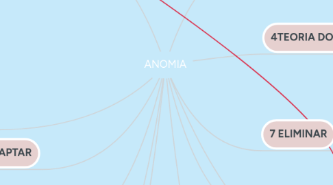 Mind Map: ANOMIA