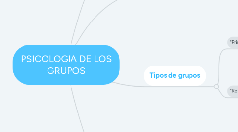 Mind Map: PSICOLOGIA DE LOS GRUPOS