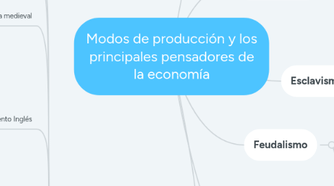 Mind Map: Modos de producción y los principales pensadores de la economía