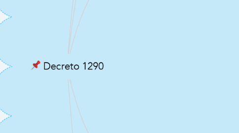 Mind Map: Decreto 1290