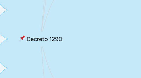 Mind Map: Decreto 1290